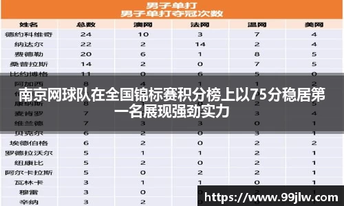 南京网球队在全国锦标赛积分榜上以75分稳居第一名展现强劲实力